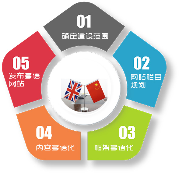 中英文双语网站建设,中英文双语网站制作,中英文双语网站设计